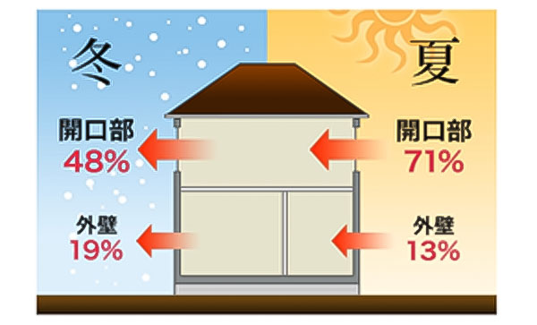 意外と大きい、窓からの熱損失