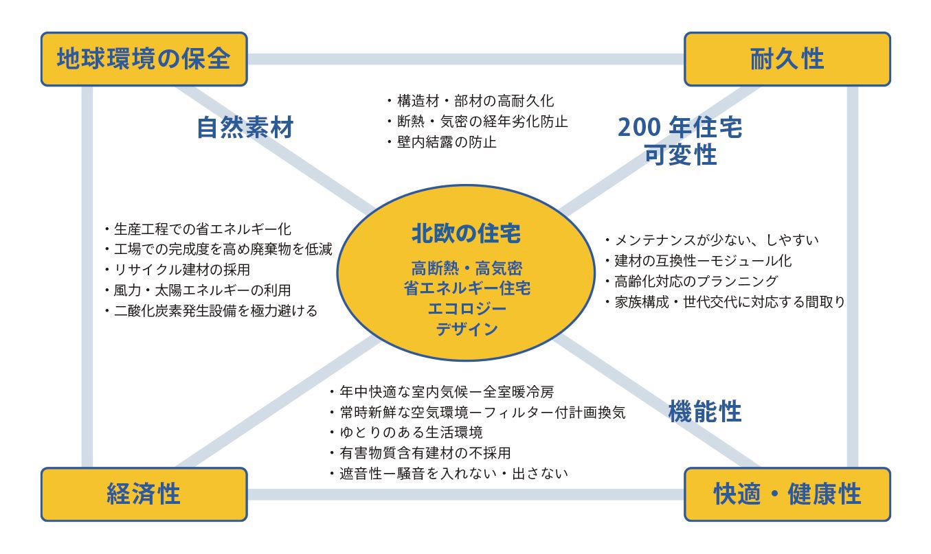 Scandinavian Hus　高断熱・高気密 省エネルギー住宅 エコロジー デザイン　地球環境の保全　・構造材・部材の高耐久化 ・断熱・気密の経年劣化防止 ・壁内結露の防止　耐久性　・メンテナンスが少ない、しやすい ・建材の互換性ーモジュール化 ・高齢化対応のプランニング ・家族構成・世代交代に対応する間取り　快適・健康性　・年中快適な室内気候ー全室暖冷房 ・常時新鮮な空気環境ーフィルター付計画換気 ・ゆとりのある生活環境 ・有害物質含有建材の不採用 ・遮音性ー騒音を入れない・出さない　経済性　・生産工程での省エネルギー化 ・工場での完成度を高め廃棄物を低減 ・リサイクル建材の採用 ・風力・太陽エネルギーの利用 ・二酸化炭素発生設備を極力避ける